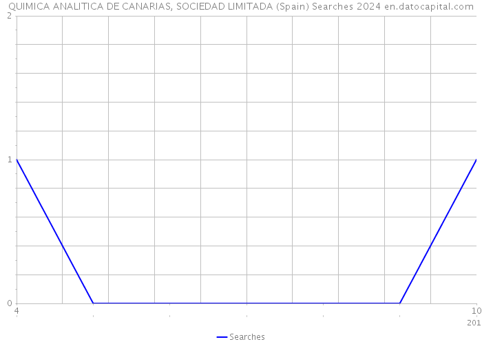 QUIMICA ANALITICA DE CANARIAS, SOCIEDAD LIMITADA (Spain) Searches 2024 