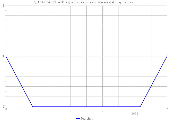 QUINN CAROL ANN (Spain) Searches 2024 