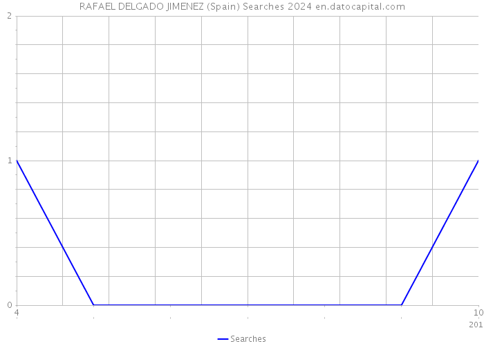 RAFAEL DELGADO JIMENEZ (Spain) Searches 2024 