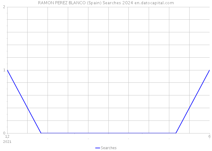 RAMON PEREZ BLANCO (Spain) Searches 2024 