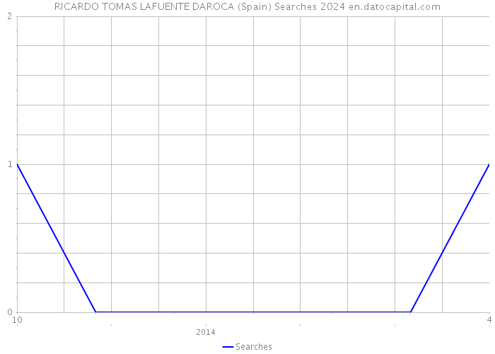 RICARDO TOMAS LAFUENTE DAROCA (Spain) Searches 2024 