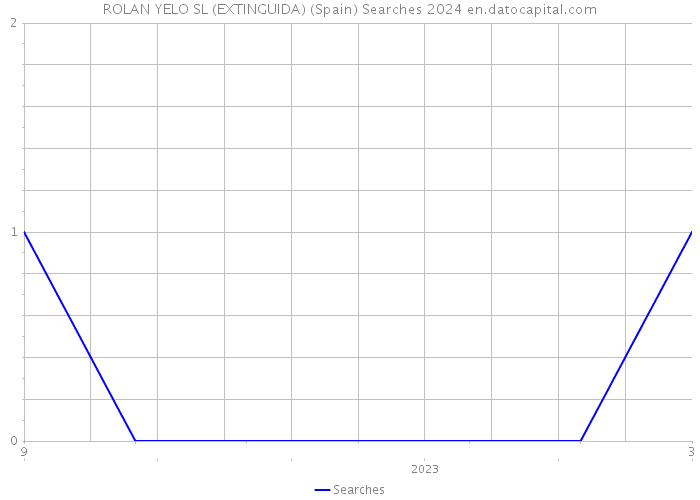 ROLAN YELO SL (EXTINGUIDA) (Spain) Searches 2024 