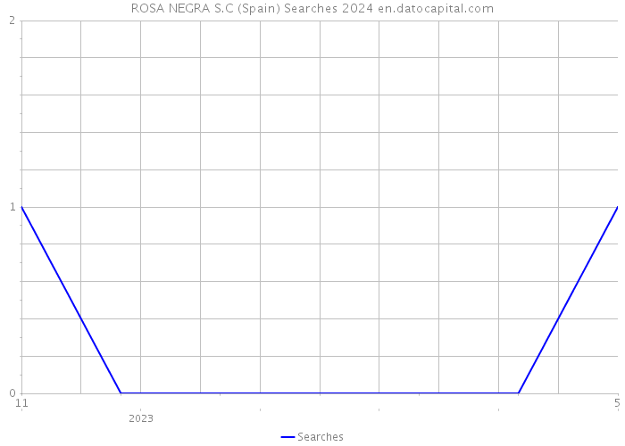 ROSA NEGRA S.C (Spain) Searches 2024 