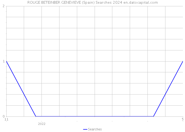 ROUGE BETEINBER GENEVIEVE (Spain) Searches 2024 