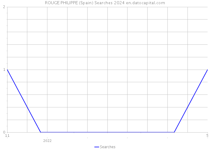 ROUGE PHILIPPE (Spain) Searches 2024 