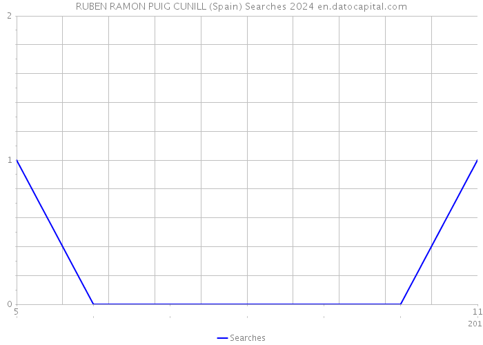RUBEN RAMON PUIG CUNILL (Spain) Searches 2024 