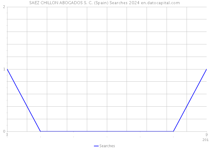 SAEZ CHILLON ABOGADOS S. C. (Spain) Searches 2024 