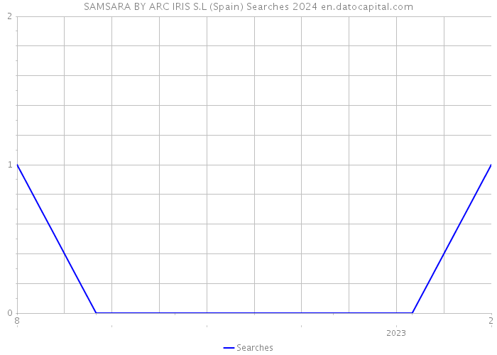 SAMSARA BY ARC IRIS S.L (Spain) Searches 2024 