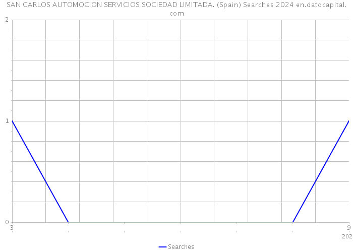 SAN CARLOS AUTOMOCION SERVICIOS SOCIEDAD LIMITADA. (Spain) Searches 2024 