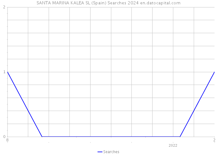 SANTA MARINA KALEA SL (Spain) Searches 2024 