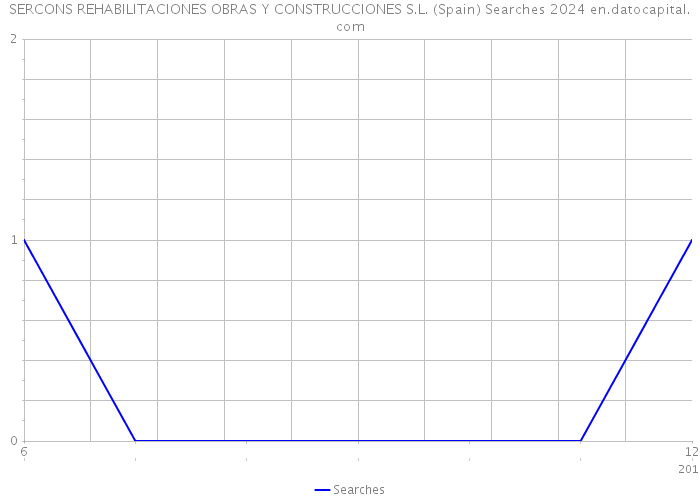 SERCONS REHABILITACIONES OBRAS Y CONSTRUCCIONES S.L. (Spain) Searches 2024 