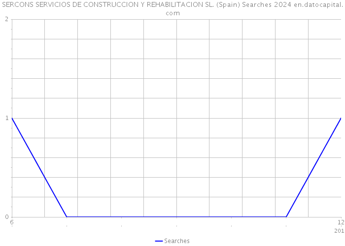 SERCONS SERVICIOS DE CONSTRUCCION Y REHABILITACION SL. (Spain) Searches 2024 