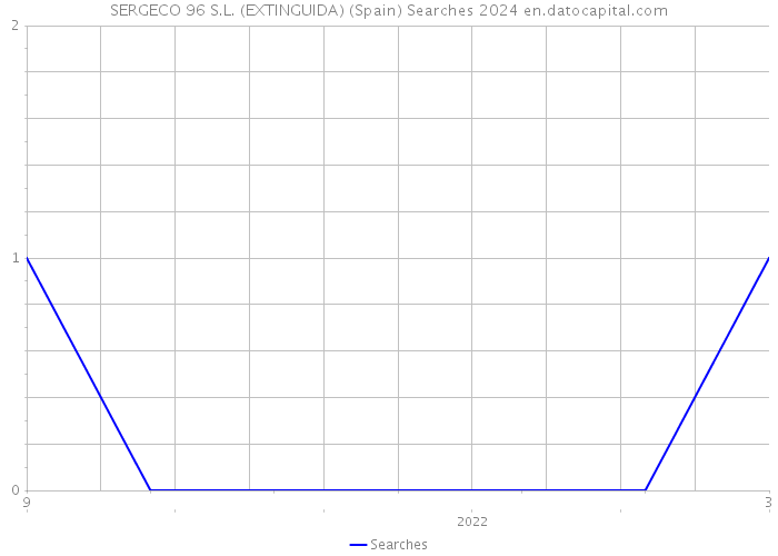 SERGECO 96 S.L. (EXTINGUIDA) (Spain) Searches 2024 