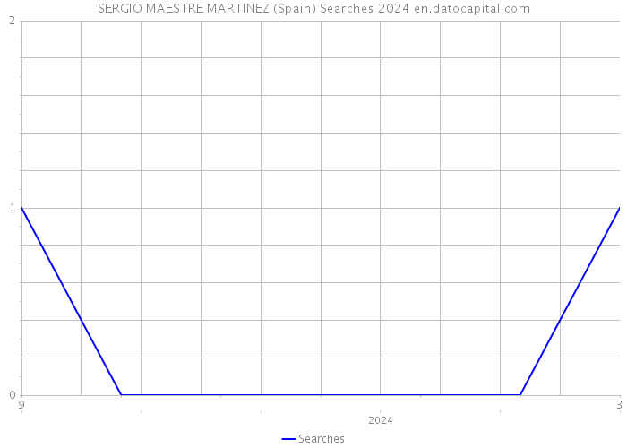 SERGIO MAESTRE MARTINEZ (Spain) Searches 2024 