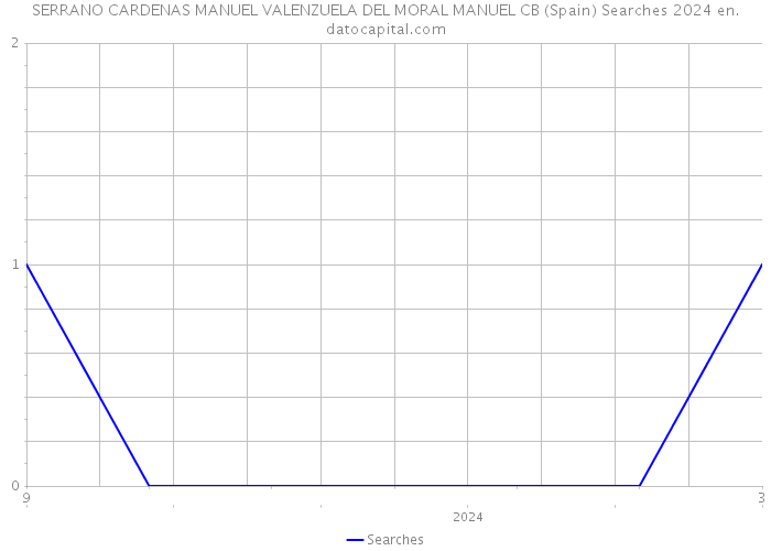 SERRANO CARDENAS MANUEL VALENZUELA DEL MORAL MANUEL CB (Spain) Searches 2024 