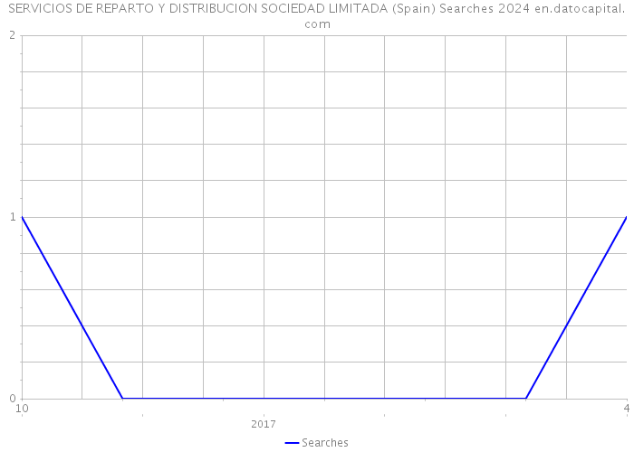 SERVICIOS DE REPARTO Y DISTRIBUCION SOCIEDAD LIMITADA (Spain) Searches 2024 