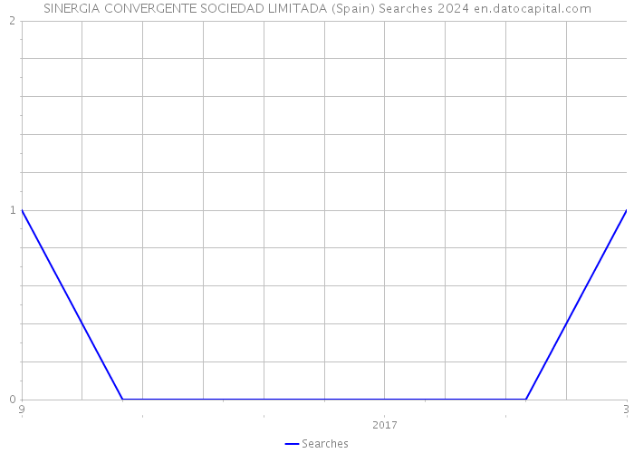 SINERGIA CONVERGENTE SOCIEDAD LIMITADA (Spain) Searches 2024 