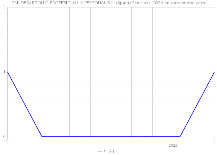 SMI DESARROLLO PROFESIONAL Y PERSONAL S.L. (Spain) Searches 2024 