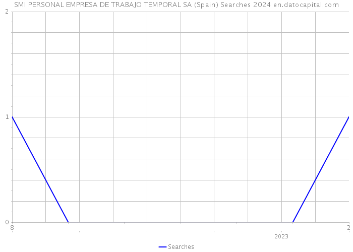 SMI PERSONAL EMPRESA DE TRABAJO TEMPORAL SA (Spain) Searches 2024 