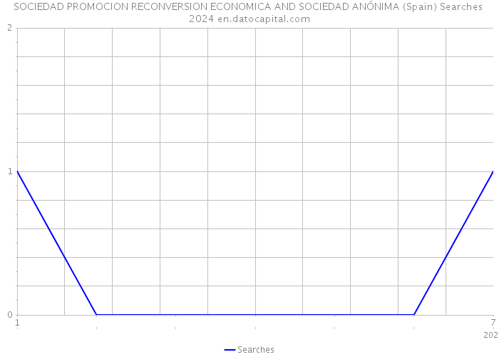 SOCIEDAD PROMOCION RECONVERSION ECONOMICA AND SOCIEDAD ANÓNIMA (Spain) Searches 2024 