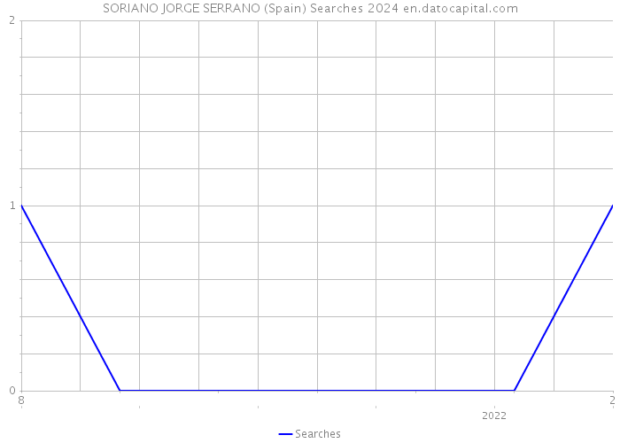 SORIANO JORGE SERRANO (Spain) Searches 2024 