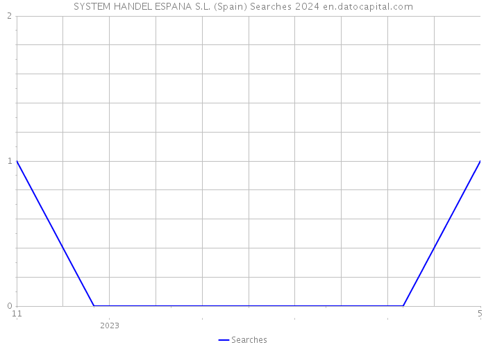 SYSTEM HANDEL ESPANA S.L. (Spain) Searches 2024 