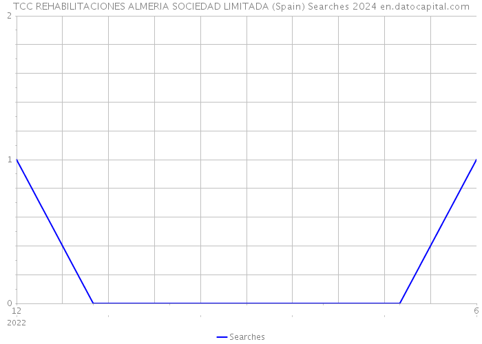 TCC REHABILITACIONES ALMERIA SOCIEDAD LIMITADA (Spain) Searches 2024 