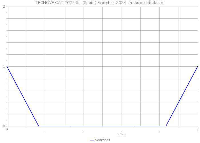 TECNOVE CAT 2022 S.L (Spain) Searches 2024 
