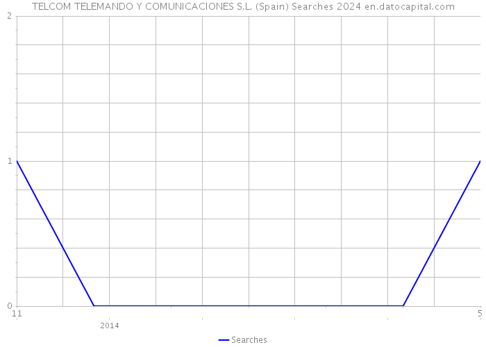 TELCOM TELEMANDO Y COMUNICACIONES S.L. (Spain) Searches 2024 
