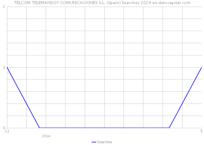 TELCOM TELEMANDOY COMUNICACIONES S.L. (Spain) Searches 2024 