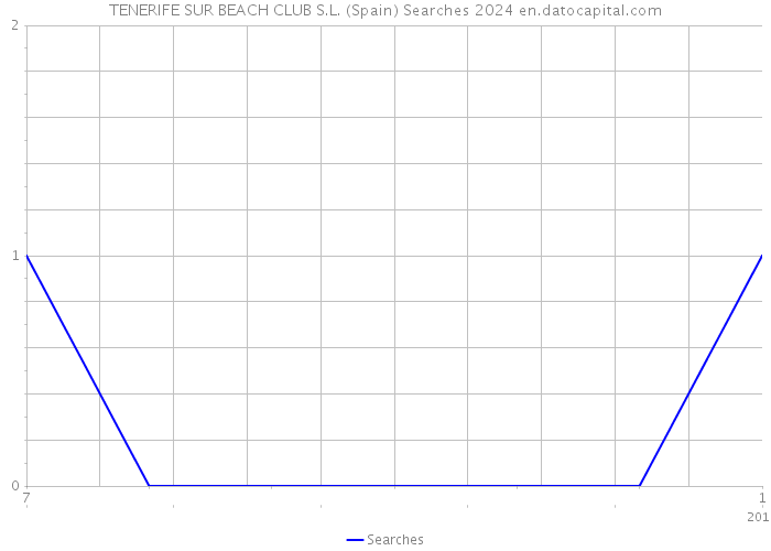 TENERIFE SUR BEACH CLUB S.L. (Spain) Searches 2024 