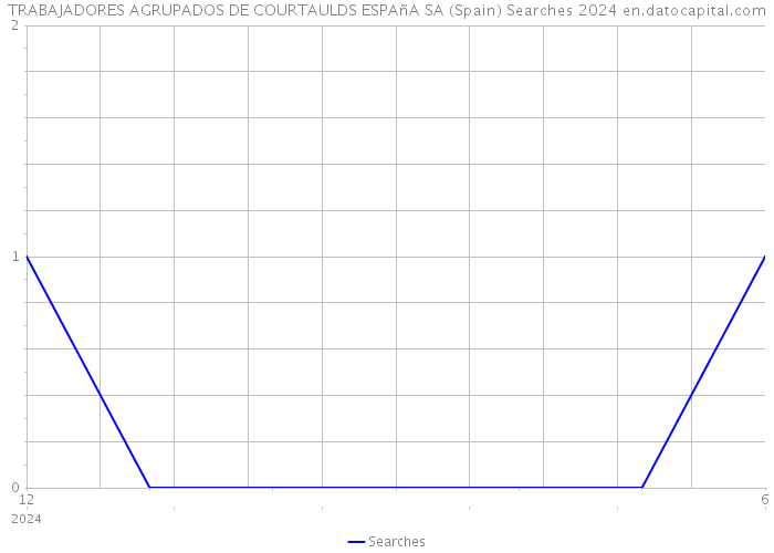 TRABAJADORES AGRUPADOS DE COURTAULDS ESPAñA SA (Spain) Searches 2024 