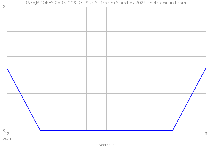 TRABAJADORES CARNICOS DEL SUR SL (Spain) Searches 2024 