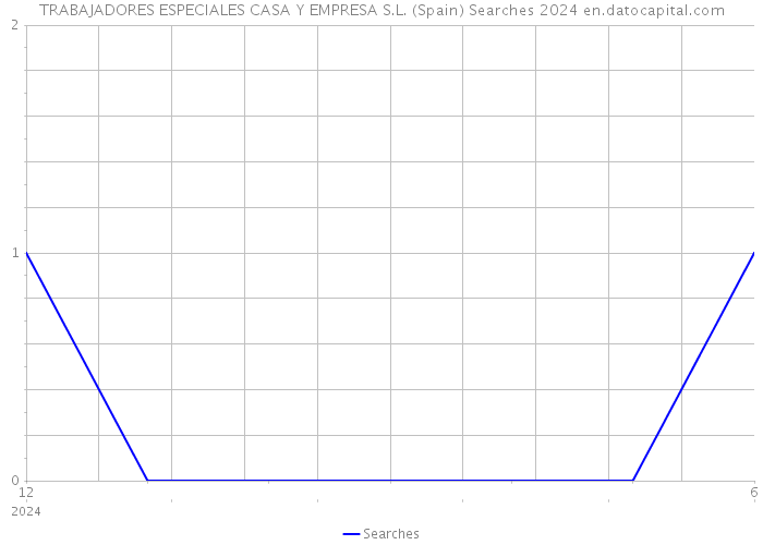 TRABAJADORES ESPECIALES CASA Y EMPRESA S.L. (Spain) Searches 2024 