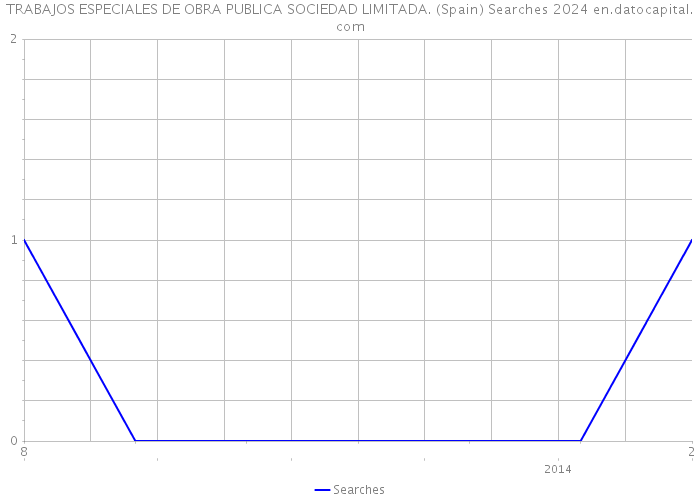 TRABAJOS ESPECIALES DE OBRA PUBLICA SOCIEDAD LIMITADA. (Spain) Searches 2024 