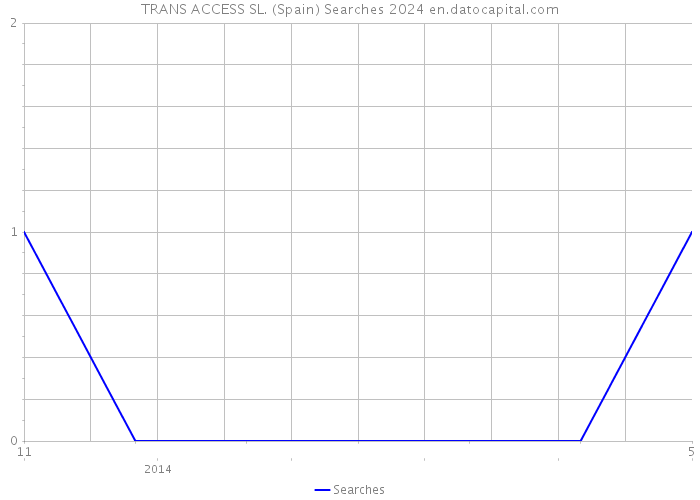 TRANS ACCESS SL. (Spain) Searches 2024 