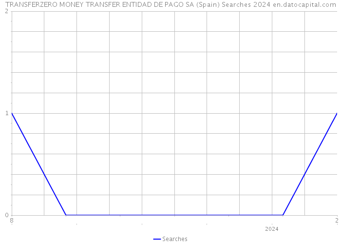 TRANSFERZERO MONEY TRANSFER ENTIDAD DE PAGO SA (Spain) Searches 2024 