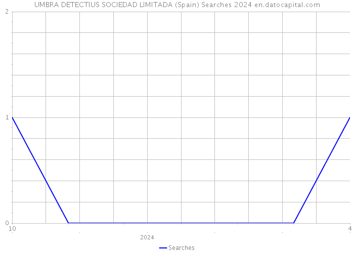UMBRA DETECTIUS SOCIEDAD LIMITADA (Spain) Searches 2024 
