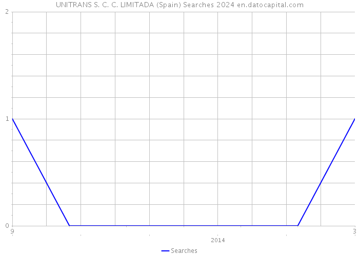 UNITRANS S. C. C. LIMITADA (Spain) Searches 2024 