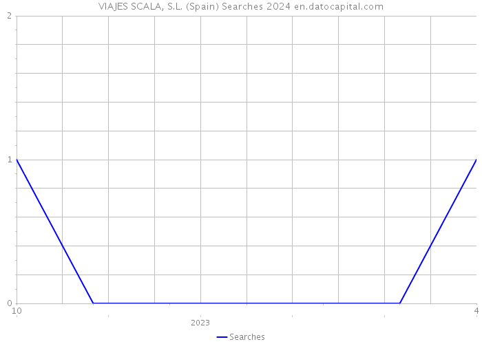 VIAJES SCALA, S.L. (Spain) Searches 2024 