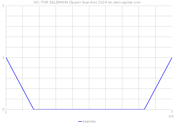 VIC-TOR SALZMANN (Spain) Searches 2024 