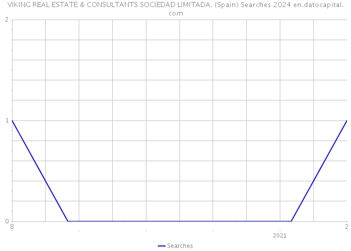 VIKING REAL ESTATE & CONSULTANTS SOCIEDAD LIMITADA. (Spain) Searches 2024 
