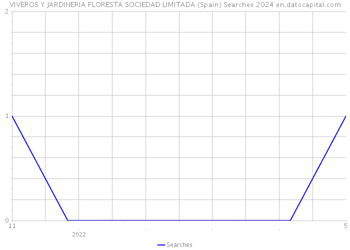 VIVEROS Y JARDINERIA FLORESTA SOCIEDAD LIMITADA (Spain) Searches 2024 