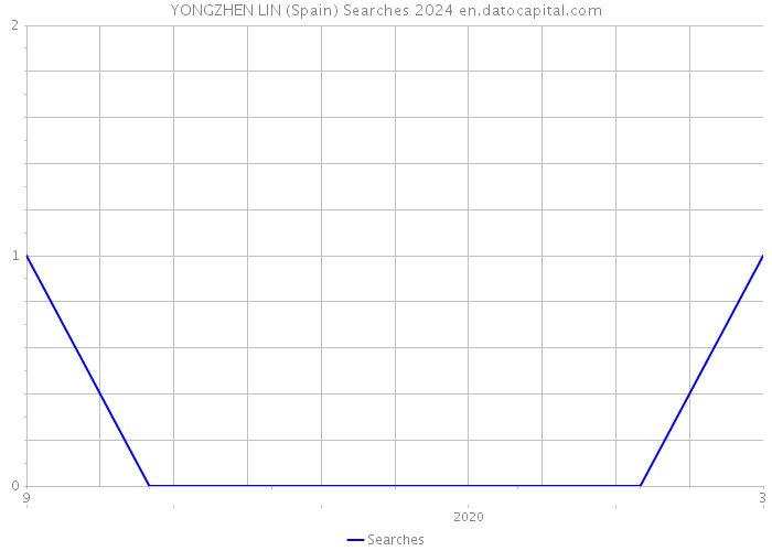 YONGZHEN LIN (Spain) Searches 2024 