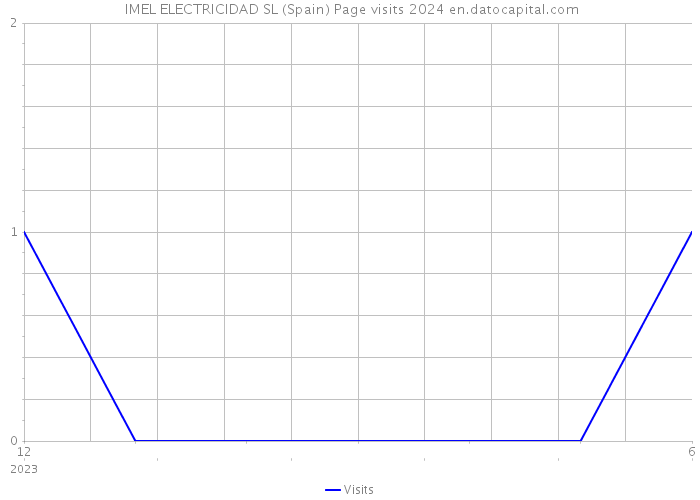  IMEL ELECTRICIDAD SL (Spain) Page visits 2024 