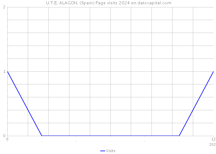  U.T.E. ALAGON. (Spain) Page visits 2024 