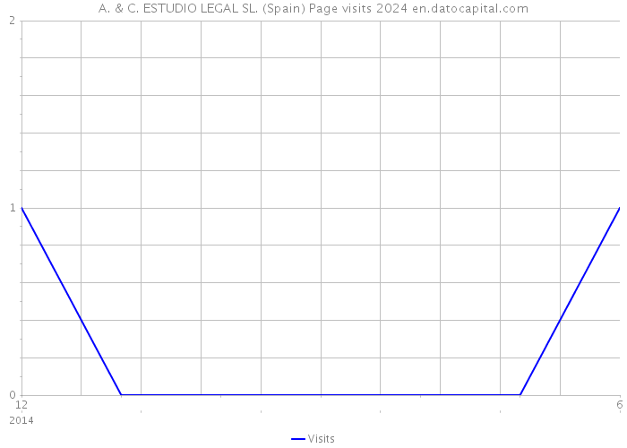 A. & C. ESTUDIO LEGAL SL. (Spain) Page visits 2024 