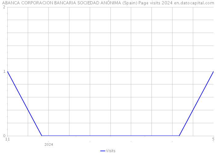 ABANCA CORPORACION BANCARIA SOCIEDAD ANÓNIMA (Spain) Page visits 2024 