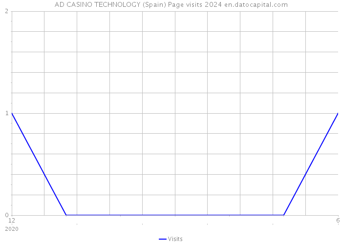 AD CASINO TECHNOLOGY (Spain) Page visits 2024 