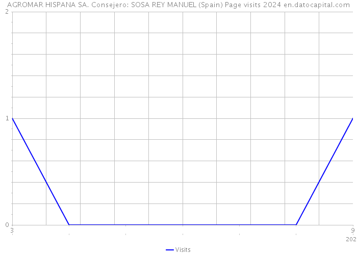 AGROMAR HISPANA SA. Consejero: SOSA REY MANUEL (Spain) Page visits 2024 